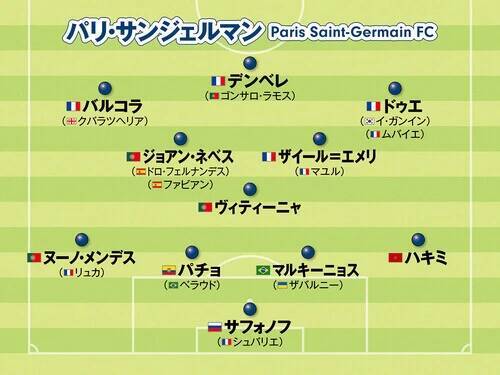 【欧州サッカー】チャンピオンズリーグ制覇を狙うビッグクラブのシーズン後半のフォーメーションをチェック