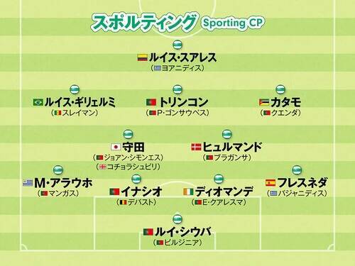 【欧州サッカー】チャンピオンズリーグ制覇を狙うビッグクラブのシーズン後半のフォーメーションをチェック