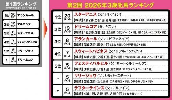 【競馬予想】大激戦の牝馬クラシック　有力候補となる「３歳牝馬ランキング」の１位と２位は？