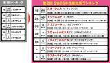 「【競馬予想】大激戦の牝馬クラシック　有力候補となる「３歳牝馬ランキング」の１位と２位は？」の画像2