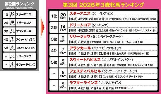 【競馬予想】本誌オリジナル選定の「３歳牝馬ランキング」　桜花賞を勝つのはどの馬だ