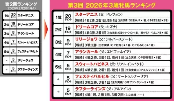「【競馬予想】本誌オリジナル選定の「３歳牝馬ランキング」　桜花賞を勝つのはどの馬だ」の画像