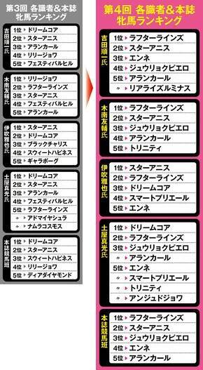 【競馬予想】オークスを目前にしてのスポルティーバ・オリジナル「３歳牝馬番付」　別路線組の評価が急上昇中！