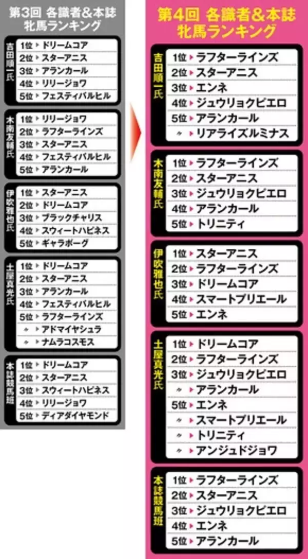 「【競馬予想】オークスを目前にしてのスポルティーバ・オリジナル「３歳牝馬番付」　別路線組の評価が急上昇中！」の画像