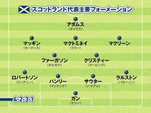 サッカー日本代表が戦うスコットランドはしぶとくて負けないチーム プレミアリーグやセリエＡの実力者が揃う