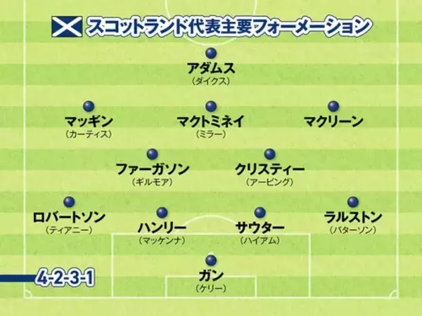 「サッカー日本代表が戦うスコットランドはしぶとくて負けないチーム プレミアリーグやセリエＡの実力者が揃う」の画像