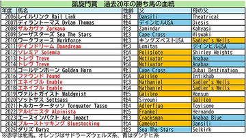 【競馬予想】凱旋門賞は過去20年の勝ち馬から、注目の血統をチェック　２頭の日本馬も好走の気配
