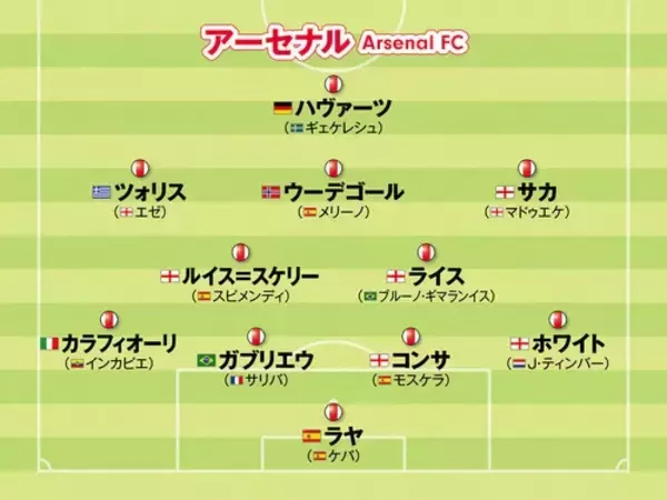 【欧州サッカー】アーセナル、マンチェスター・シティ、バルセロナ...新シーズンを席巻する強豪のフォーメーションと戦いぶりを紹介