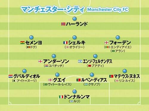 【欧州サッカー】アーセナル、マンチェスター・シティ、バルセロナ...新シーズンを席巻する強豪のフォーメーションと戦いぶりを紹介