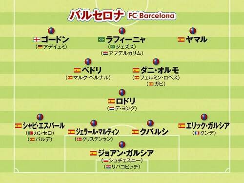 【欧州サッカー】アーセナル、マンチェスター・シティ、バルセロナ...新シーズンを席巻する強豪のフォーメーションと戦いぶりを紹介