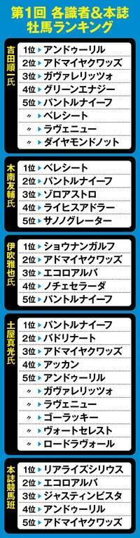 【競馬予想】確たる主役不在の「２歳牡馬ランキング」　混戦を抜け出す有力候補は？