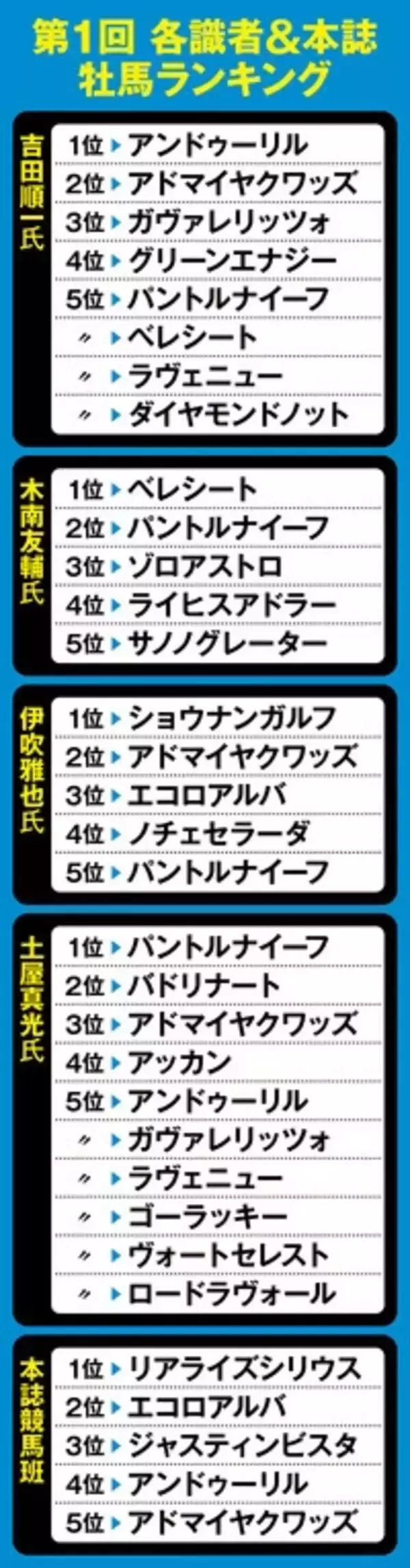 「【競馬予想】確たる主役不在の「２歳牡馬ランキング」　混戦を抜け出す有力候補は？」の画像
