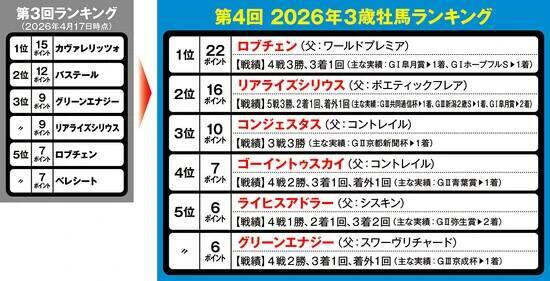 【競馬予想】日本ダービーの行方を占う「３歳牡馬ランキング」　ロブチェンを脅かす存在はいるか