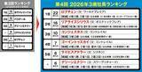 「【競馬予想】日本ダービーの行方を占う「３歳牡馬ランキング」　ロブチェンを脅かす存在はいるか」の画像2