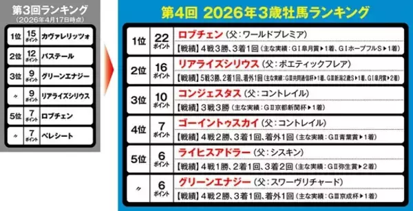 「【競馬予想】日本ダービーの行方を占う「３歳牡馬ランキング」　ロブチェンを脅かす存在はいるか」の画像