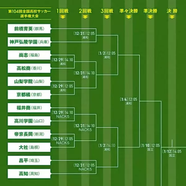 「高校サッカー選手権で頂点に立つのはどこか？ 今年も激戦必至！ 優勝候補は複数」の画像