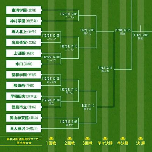高校サッカー選手権で頂点に立つのはどこか？ 今年も激戦必至！ 優勝候補は複数