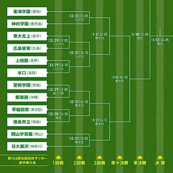 「高校サッカー選手権で頂点に立つのはどこか？ 今年も激戦必至！ 優勝候補は複数」の画像