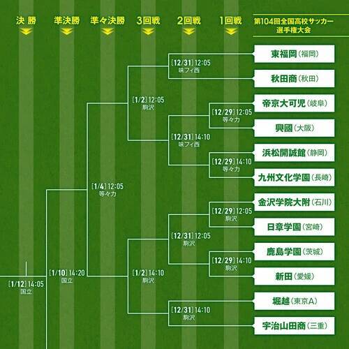 高校サッカー選手権で頂点に立つのはどこか？ 今年も激戦必至！ 優勝候補は複数