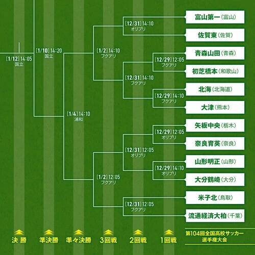 高校サッカー選手権で頂点に立つのはどこか？ 今年も激戦必至！ 優勝候補は複数