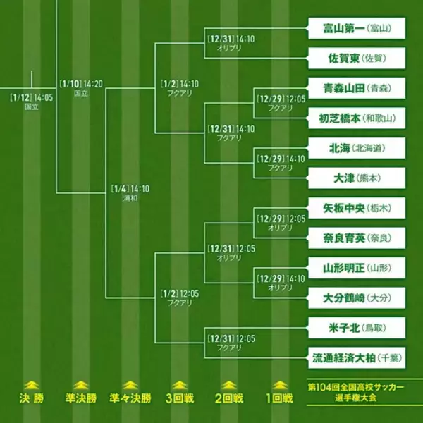 「高校サッカー選手権で頂点に立つのはどこか？ 今年も激戦必至！ 優勝候補は複数」の画像