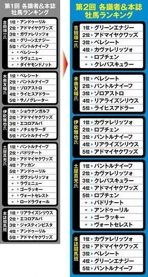 【競馬予想】大激戦の「３歳牡馬ランキング」　クラシック出走権争いが大詰めのなか、有望視されているのは？
