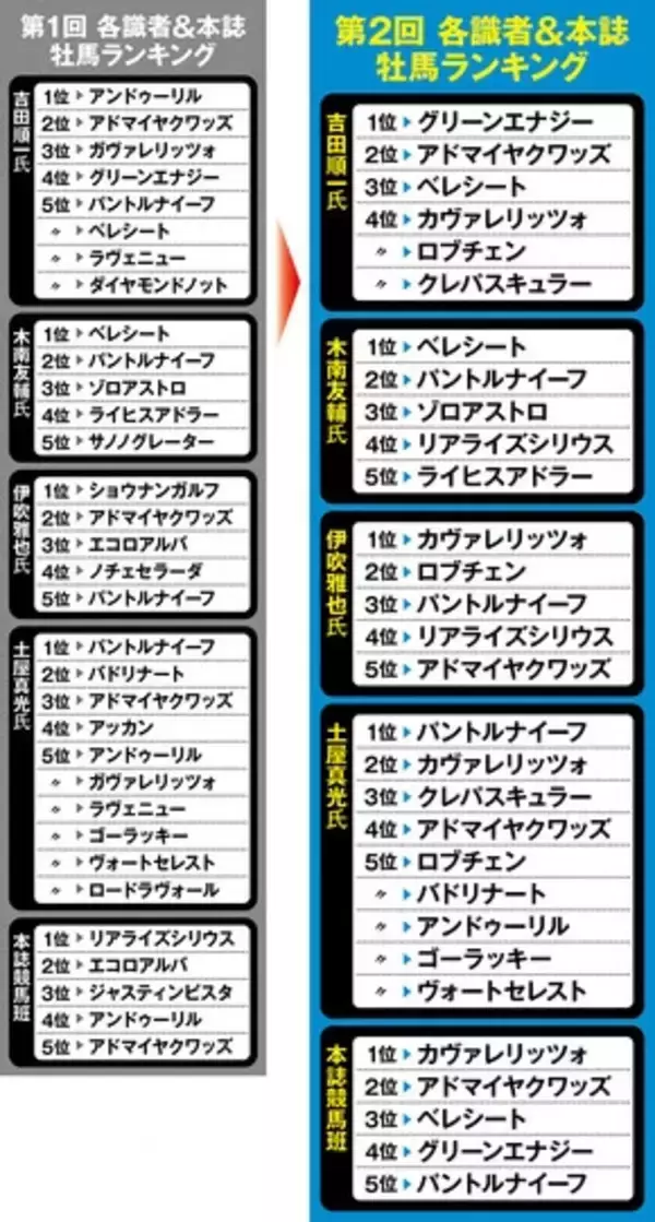 「【競馬予想】大激戦の「３歳牡馬ランキング」　クラシック出走権争いが大詰めのなか、有望視されているのは？」の画像