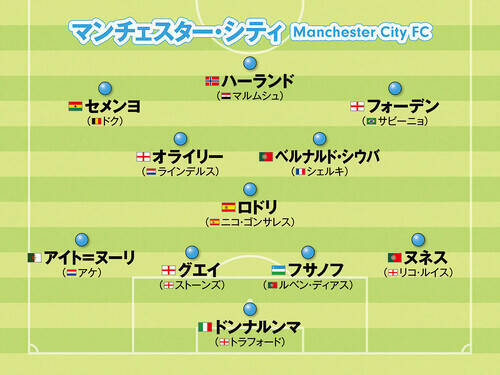 【プレミアリーグ】アーセナル、マンチェスター・シティ...優勝争いが激化！　注目５クラブのフォーメーションを紹介