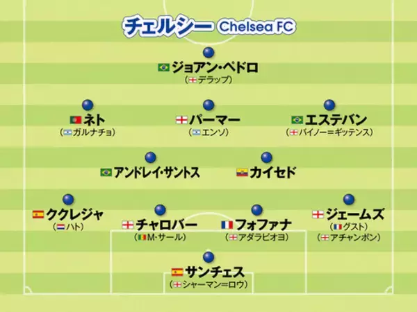 「【プレミアリーグ】アーセナル、マンチェスター・シティ...優勝争いが激化！　注目５クラブのフォーメーションを紹介」の画像