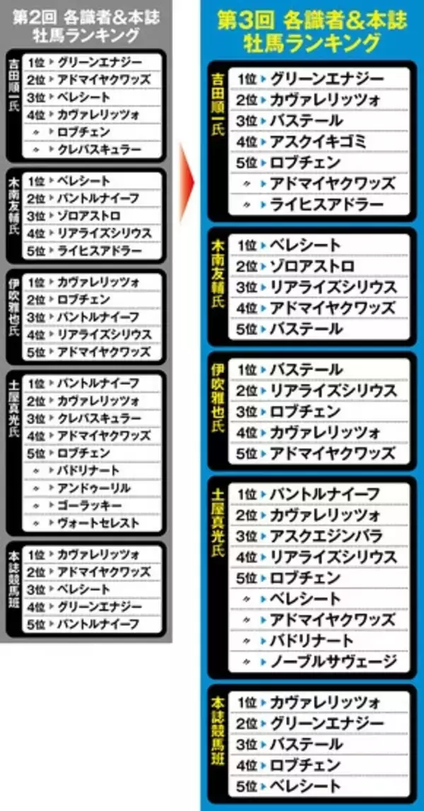 「【競馬予想】順位変動が激しい「３歳牡馬ランキング」　クラシックを目前にして混戦の度合いが増した」の画像