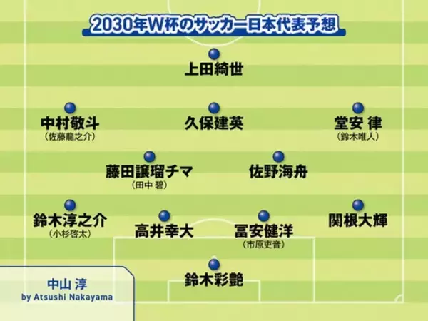 サッカー日本代表2030年ワールドカップのメンバーを予想　主力は変わるか？