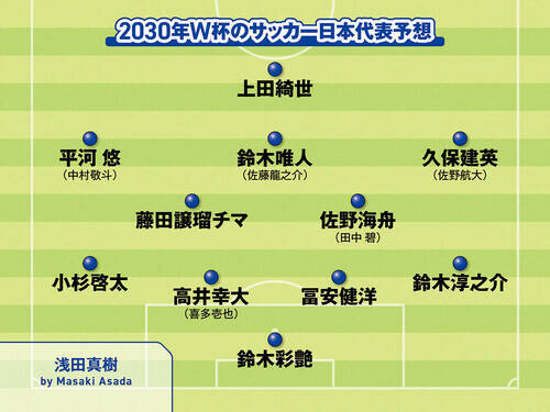 サッカー日本代表2030年ワールドカップのメンバーを予想　主力は変わるか？