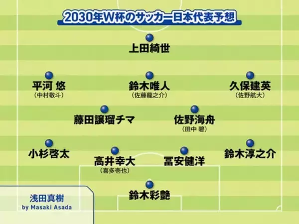 「サッカー日本代表2030年ワールドカップのメンバーを予想　主力は変わるか？」の画像