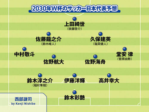 サッカー日本代表2030年ワールドカップのメンバーを予想　主力は変わるか？
