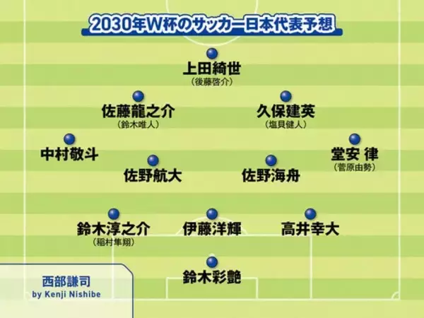 「サッカー日本代表2030年ワールドカップのメンバーを予想　主力は変わるか？」の画像