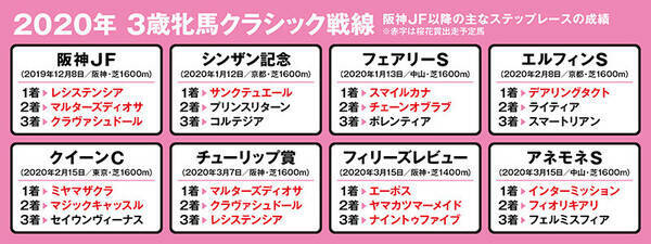 桜花賞 オークスで勝つ馬がわかる 安藤勝己選定の ３歳牝馬番付 2020年4月9日 エキサイトニュース