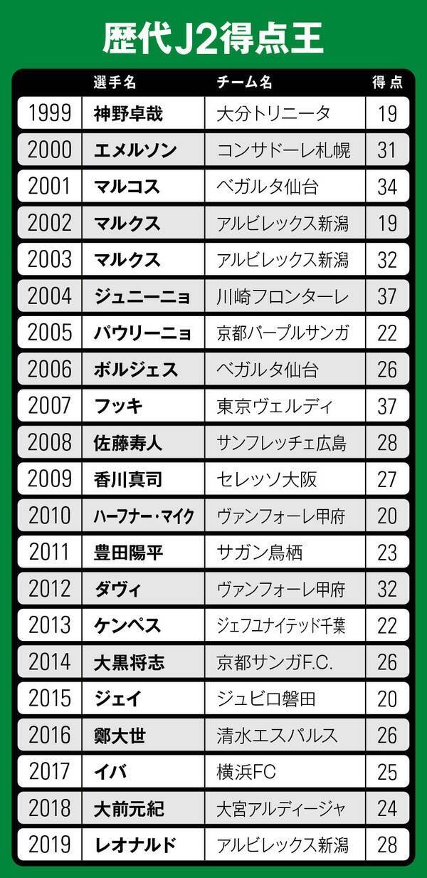 歴代j2得点王の実力を比べてみた 最もステップアップしたのは誰か 年11月17日 エキサイトニュース 4 4