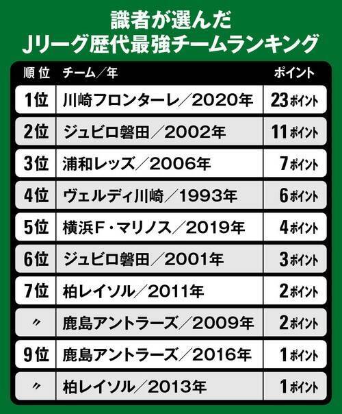 川崎ｆは史上最強か 識者が選ぶｊリーグ歴代優勝クラブのランキング 年12月16日 エキサイトニュース 7 8