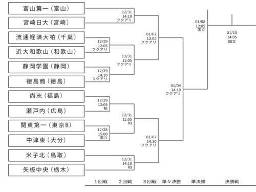 強豪校による好カード続出の高校サッカー選手権 各校の注目選手 戦力やスタイルは 21年12月28日 エキサイトニュース