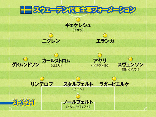 サッカー日本代表に難敵出現　ワールドカップ３戦目の相手スウェーデンは隠れたタレント集団