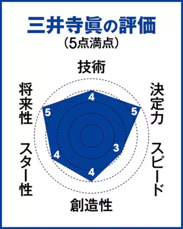 【Ｊリーグ】規格外の16歳・三井寺眞が乗り越えるべき壁とは？　J1で成長するために必要なこと