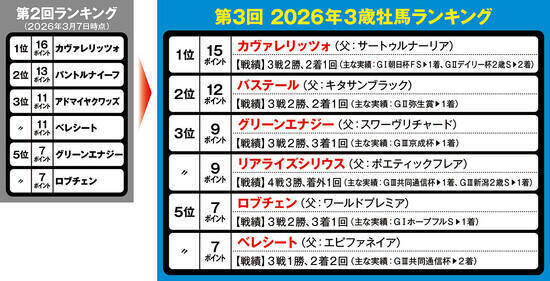 【競馬予想】本誌オリジナル選定の「３歳牡馬ランキング」上位２頭　皐月賞を勝つのはどっちだ！