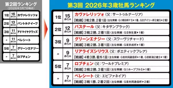 「【競馬予想】本誌オリジナル選定の「３歳牡馬ランキング」上位２頭　皐月賞を勝つのはどっちだ！」の画像