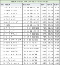 詳細データあり！　夏競馬「新潟」「札幌」の種牡馬成績トップ20　過去５年の傾向では、馬券的な妙味がありそうな馬が多数