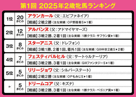 【競馬予想】ＧＩ阪神JFの行方も見える!?　識者設定の「２歳牝馬ランキング」上位２頭は？