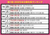 「【競馬予想】ＧＩ阪神JFの行方も見える!?　識者選定の「２歳牝馬ランキング」上位２頭は？」の画像2