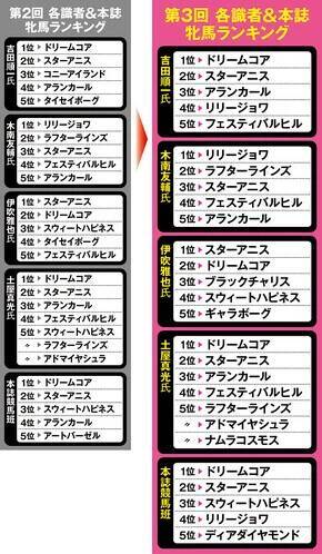 【競馬予想】識者選定の「３歳牝馬ランキング」　クラシックを目前にして新勢力の台頭はあったのか
