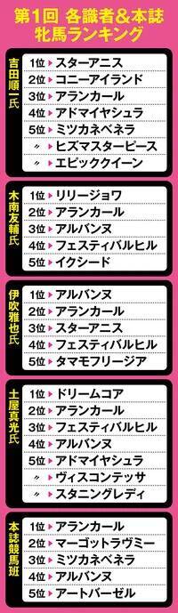 【競馬予想】ＧＩ阪神JFもひと筋縄ではいかない　稀に見る大混戦の「２歳牝馬ランキング」