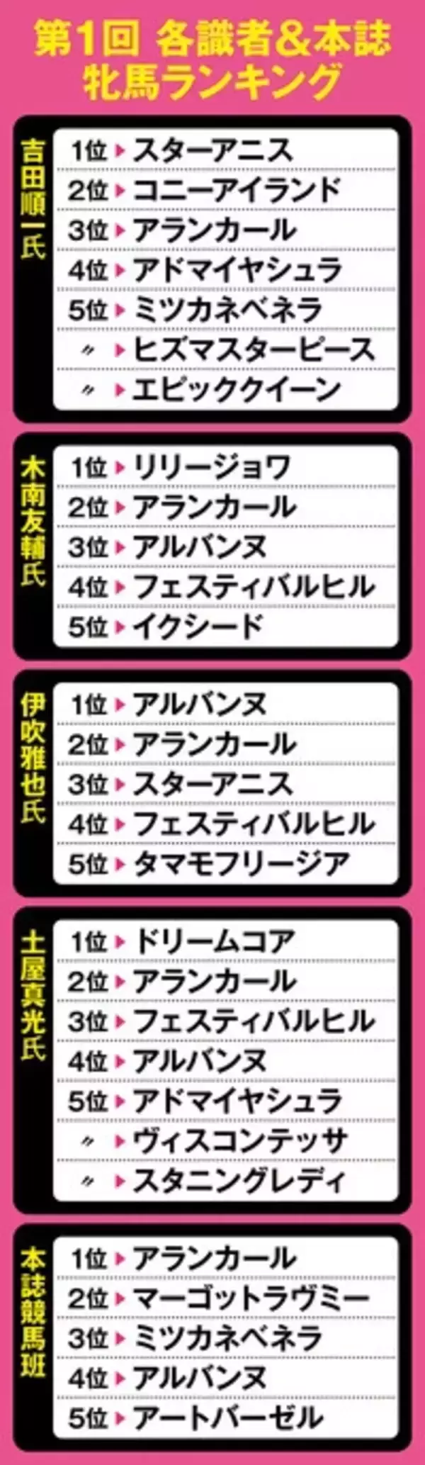 「【競馬予想】ＧＩ阪神JFもひと筋縄ではいかない　稀に見る大混戦の「２歳牝馬ランキング」」の画像