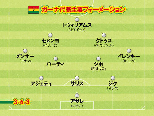 【FIFAワールドカップ】プレミアリーグのタレント擁するガーナ代表 攻守にバランスのとれた好チーム
